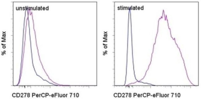 CD278 (ICOS) Antibody in Flow Cytometry (Flow)