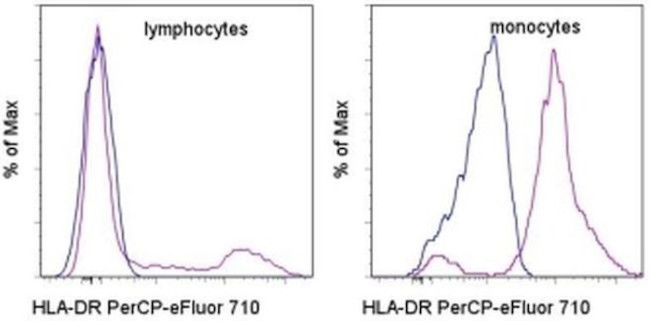 HLA-DR Antibody in Flow Cytometry (Flow)