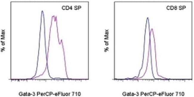 Gata-3 Antibody in Flow Cytometry (Flow)