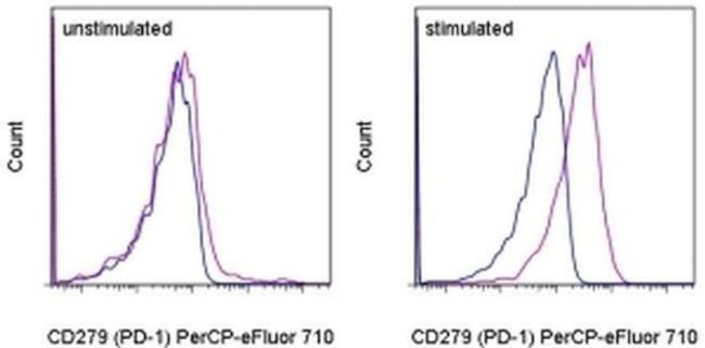 CD279 (PD-1) Antibody in Flow Cytometry (Flow)