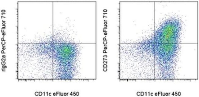 CD273 (B7-DC) Antibody in Flow Cytometry (Flow)