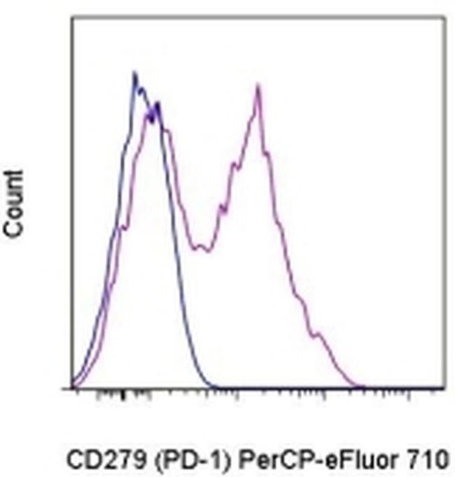 CD279 (PD-1) Antibody in Flow Cytometry (Flow)