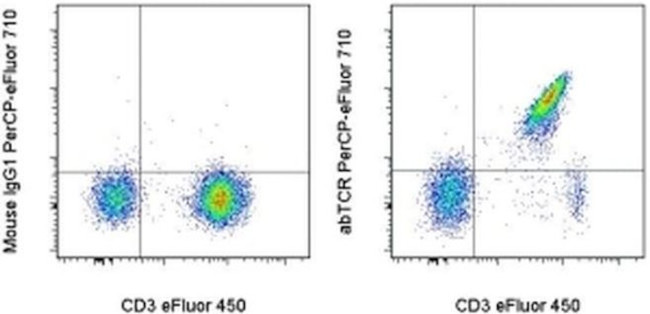 TCR alpha/beta Antibody in Flow Cytometry (Flow)