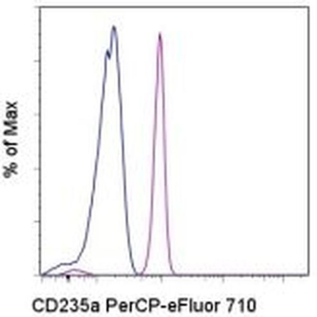 CD235a (Glycophorin A) Antibody in Flow Cytometry (Flow)