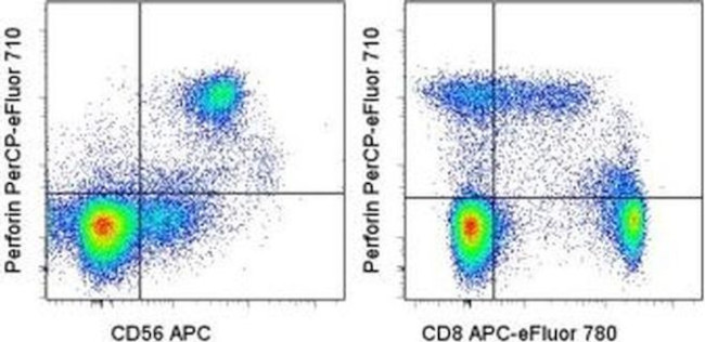 Perforin Antibody in Flow Cytometry (Flow)