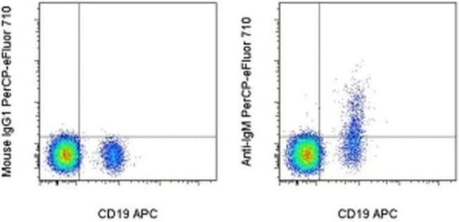 IgM Antibody in Flow Cytometry (Flow)