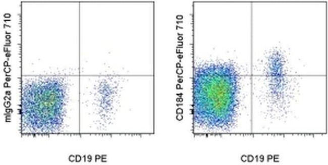 CD184 (CXCR4) Antibody in Flow Cytometry (Flow)