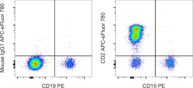 CD2 Antibody in Flow Cytometry (Flow)