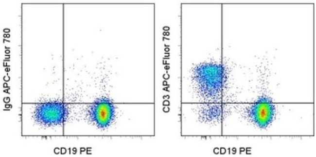 CD3e Antibody in Flow Cytometry (Flow)