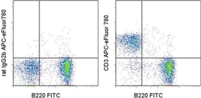 CD3 Antibody in Flow Cytometry (Flow)