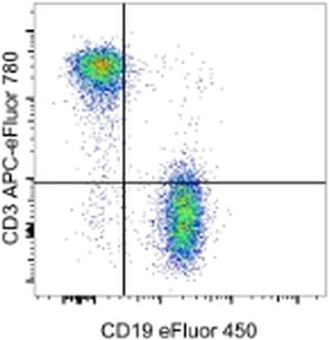 CD3e Antibody in Flow Cytometry (Flow)