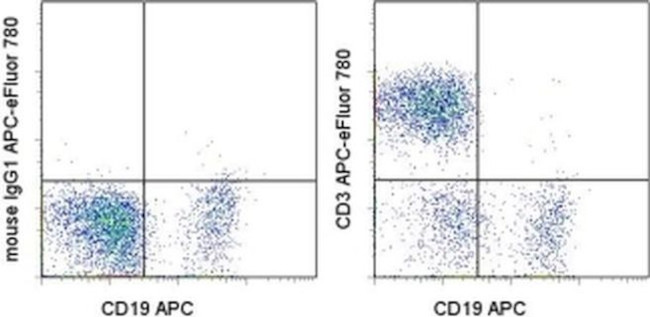 CD3 Antibody in Flow Cytometry (Flow)