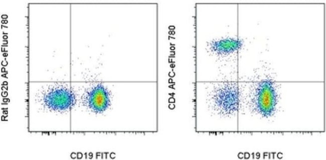 CD4 Antibody in Flow Cytometry (Flow)