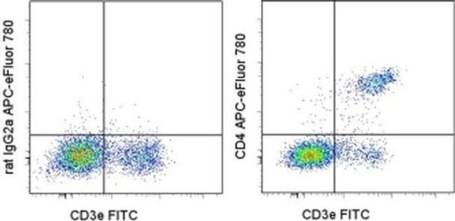 CD4 Antibody in Flow Cytometry (Flow)