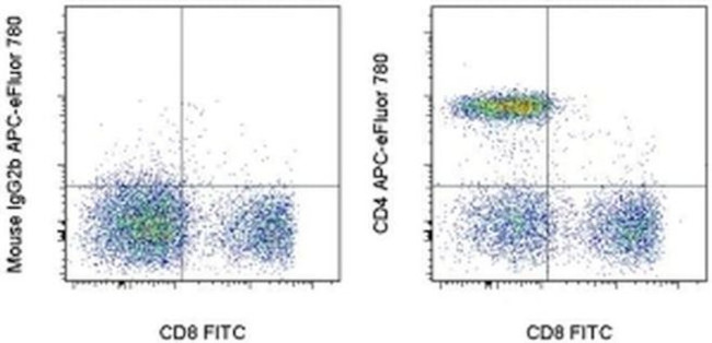 CD4 Antibody in Flow Cytometry (Flow)