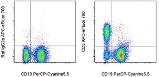 CD5 Antibody in Flow Cytometry (Flow)