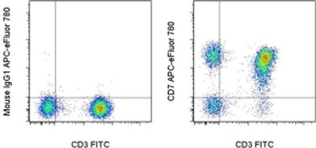 CD7 Antibody in Flow Cytometry (Flow)