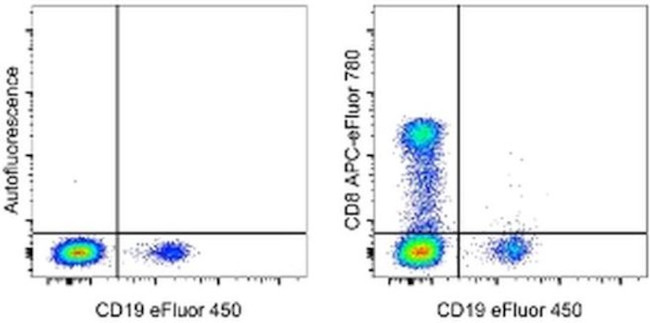 CD8a Antibody in Flow Cytometry (Flow)