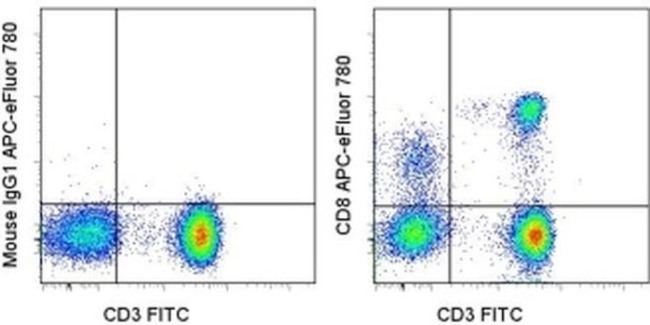 CD8a Antibody in Flow Cytometry (Flow)