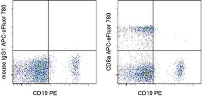 CD8a Antibody in Flow Cytometry (Flow)