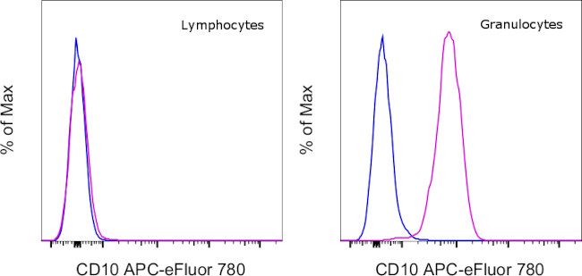 CD10 Antibody in Flow Cytometry (Flow)