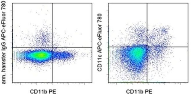 CD11c Antibody in Flow Cytometry (Flow)