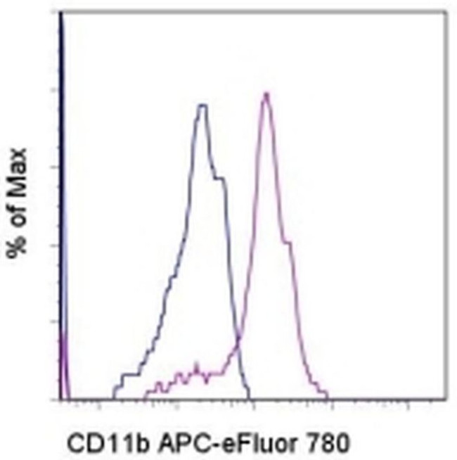 CD11b Antibody in Flow Cytometry (Flow)