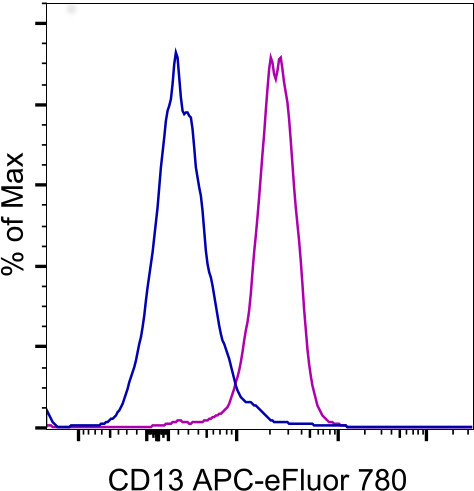 CD13 Antibody in Flow Cytometry (Flow)