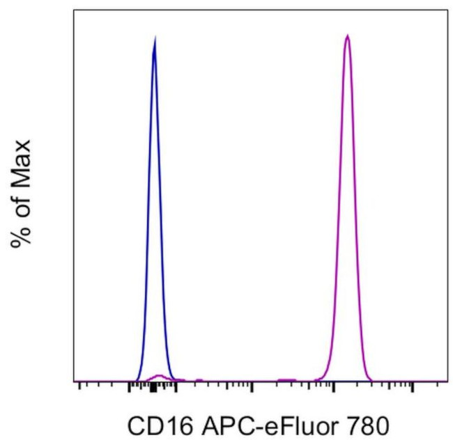 CD16 Antibody in Flow Cytometry (Flow)