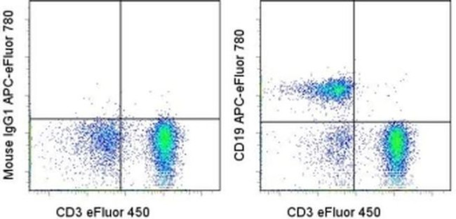 CD19 Antibody in Flow Cytometry (Flow)