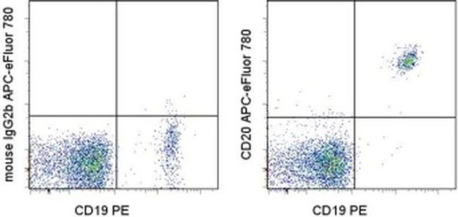 CD20 Antibody in Flow Cytometry (Flow)