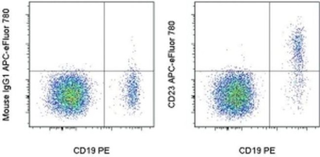 CD23 Antibody in Flow Cytometry (Flow)