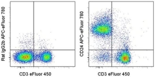 CD24 Antibody in Flow Cytometry (Flow)