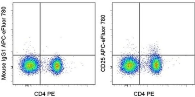 CD25 Antibody in Flow Cytometry (Flow)