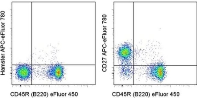 CD27 Antibody in Flow Cytometry (Flow)