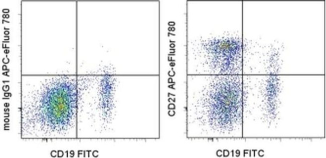 CD27 Antibody in Flow Cytometry (Flow)