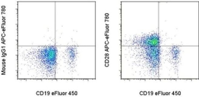 CD28 Antibody in Flow Cytometry (Flow)