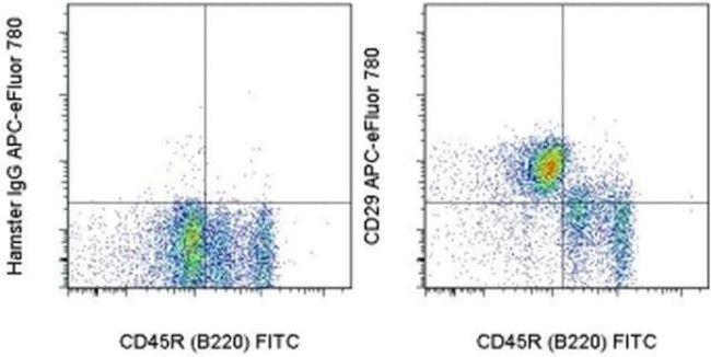 CD29 (Integrin beta 1) Antibody in Flow Cytometry (Flow)