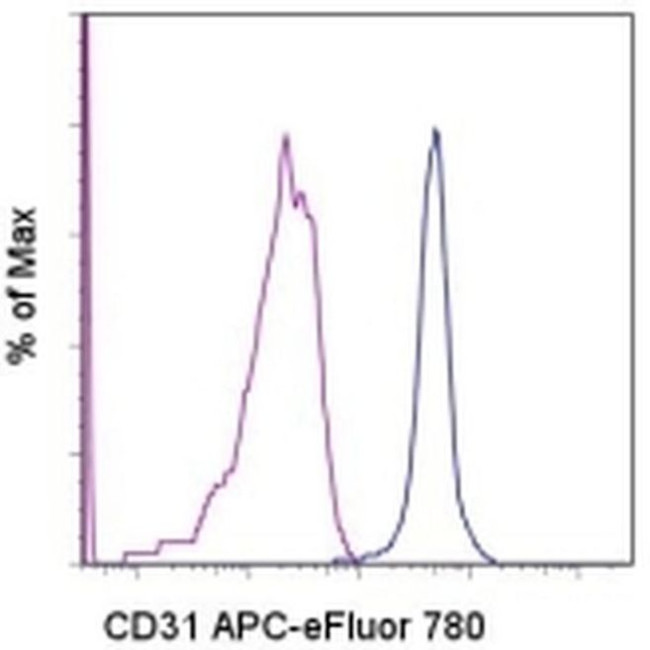 CD31 (PECAM-1) Antibody in Flow Cytometry (Flow)