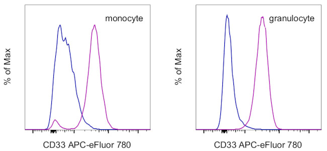 CD33 Antibody in Flow Cytometry (Flow)