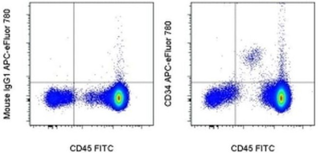 CD34 Antibody in Flow Cytometry (Flow)