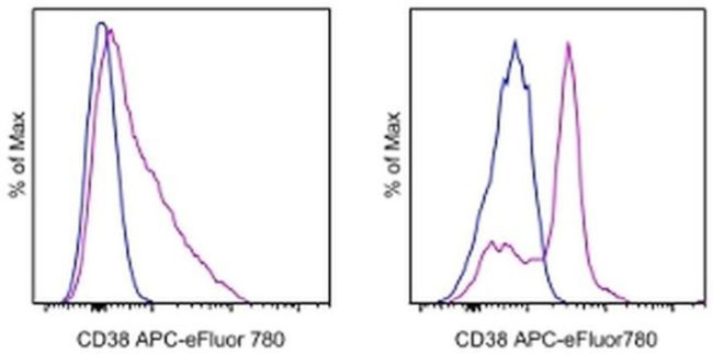 CD38 Antibody in Flow Cytometry (Flow)