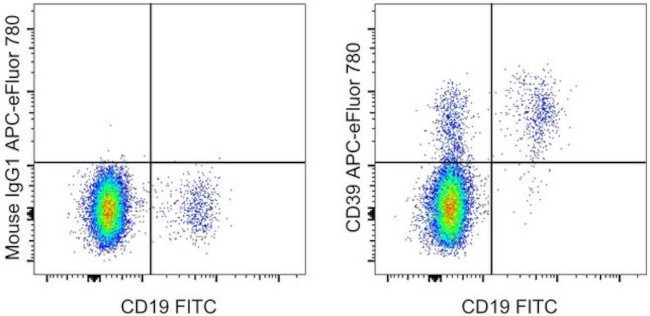 CD39 Antibody in Flow Cytometry (Flow)