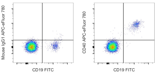 CD40 Antibody in Flow Cytometry (Flow)