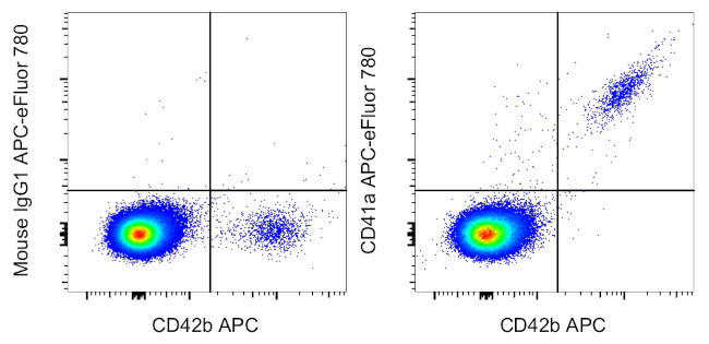 CD41a Antibody in Flow Cytometry (Flow)