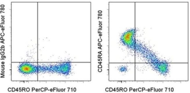 CD45RA Antibody in Flow Cytometry (Flow)