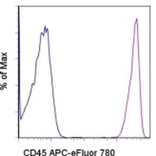 CD45 Antibody in Flow Cytometry (Flow)