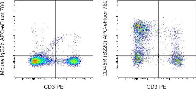 CD45R (B220) Antibody in Flow Cytometry (Flow)