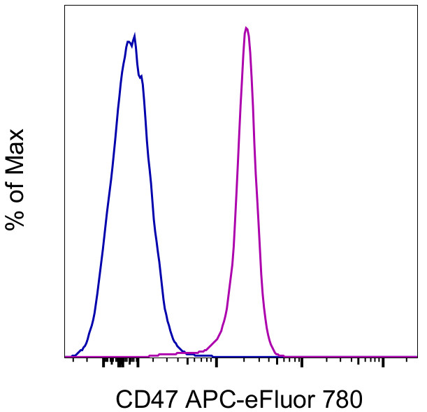 CD47 Antibody in Flow Cytometry (Flow)