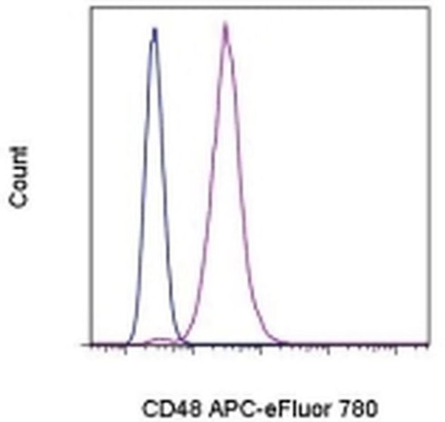 CD48 Antibody in Flow Cytometry (Flow)